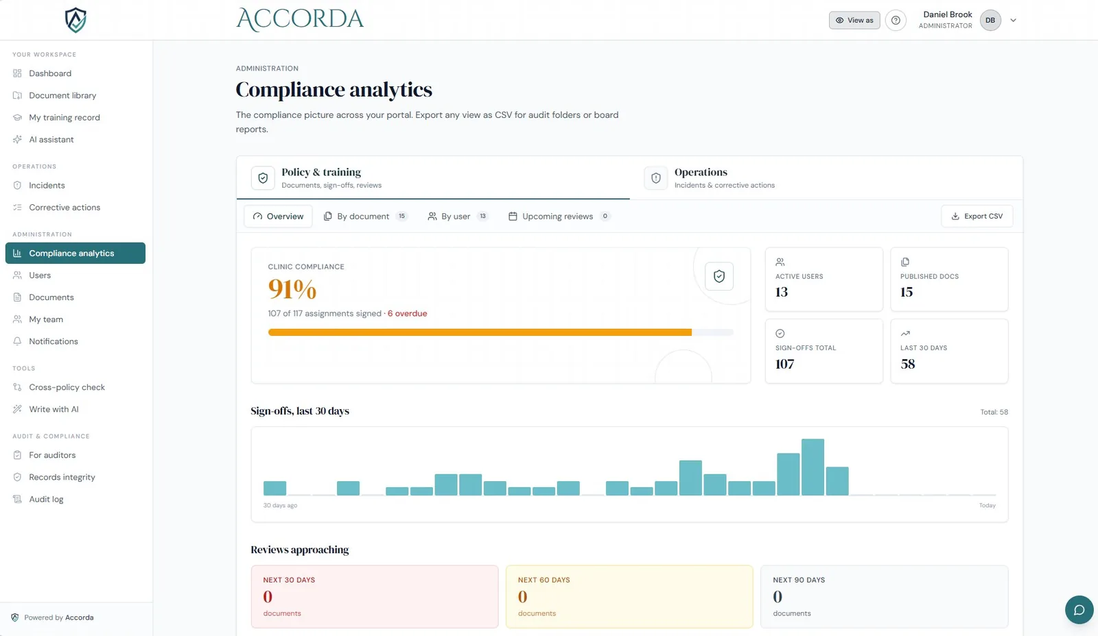 Accorda compliance analytics showing clinic compliance percentage, sign-offs over 30 days and upcoming reviews